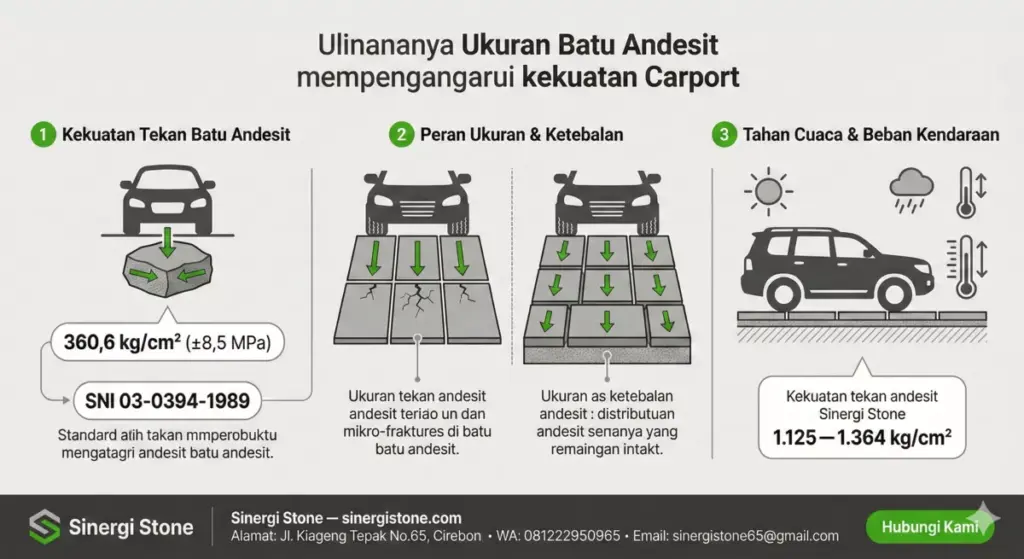 Infografis pengaruh ukuran batu alam andesit pada kekuatan carport