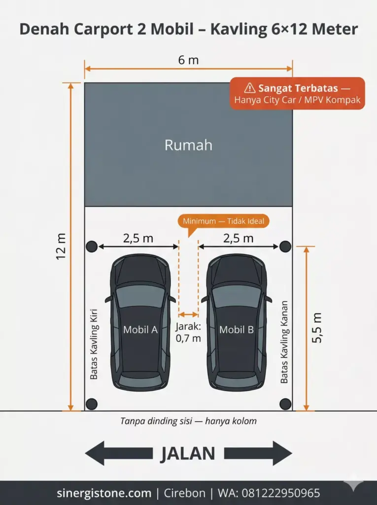 Denah bird-eye view carport 2 mobil di kavling 6×12 meter: lebar penuh tanpa dinding sisi, jarak antar kendaraan minimum 0,7 meter