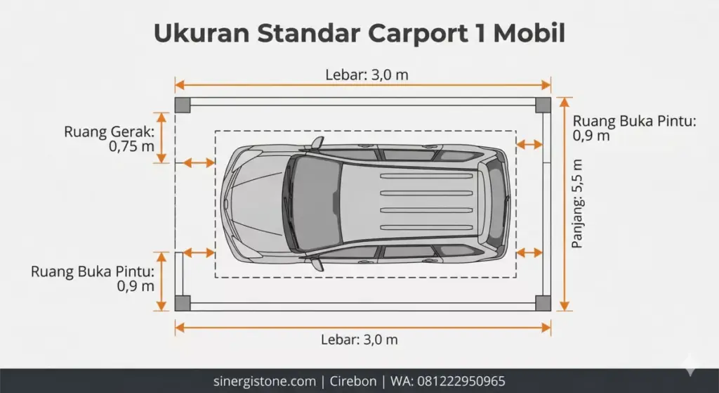 Diagram overhead ukuran standar carport 1 mobil 3×5,5 meter dengan label ruang buka pintu 0,9 m dan ruang gerak kendaraan