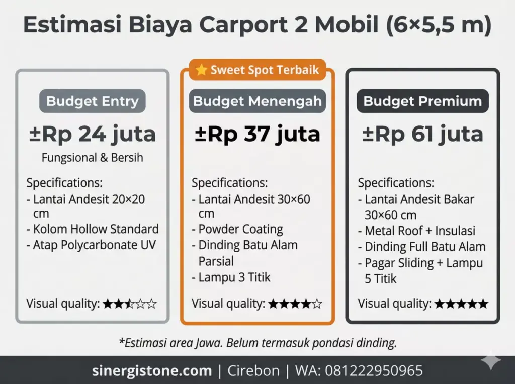 Infografis 3 skenario estimasi biaya carport 2 mobil: budget entry Rp 24 juta, menengah Rp 37 juta, premium Rp 61 juta
