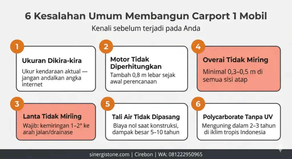 Infografis 6 kesalahan umum membangun carport 1 mobil: ukuran dikira-kira, lantai tidak miring, overhang kurang, polycarbonate tanpa UV