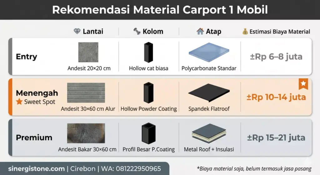 Infografis rekomendasi material carport 1 mobil tiga level budget: entry, menengah, dan premium dengan estimasi biaya material